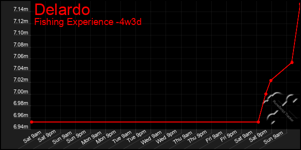 Last 31 Days Graph of Delardo