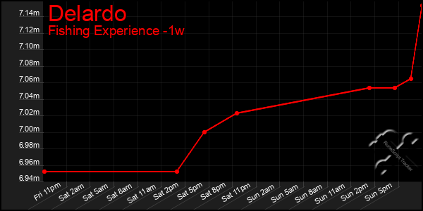 Last 7 Days Graph of Delardo