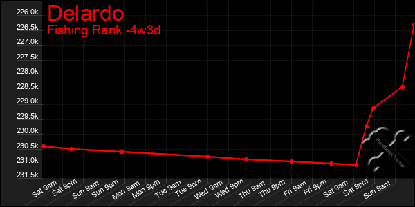 Last 31 Days Graph of Delardo