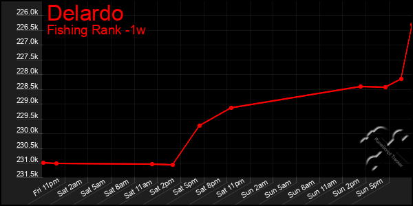 Last 7 Days Graph of Delardo