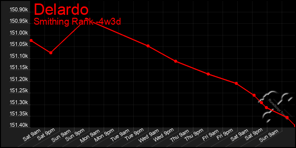 Last 31 Days Graph of Delardo