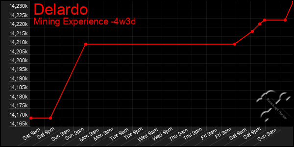 Last 31 Days Graph of Delardo