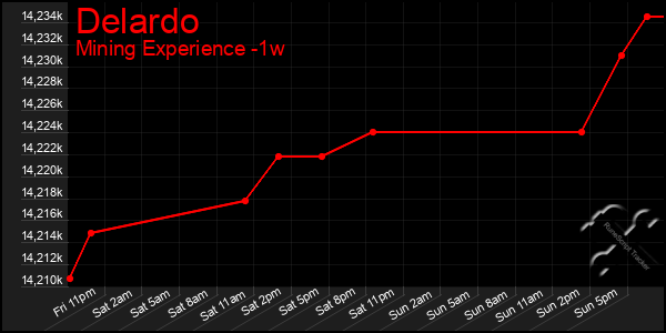 Last 7 Days Graph of Delardo