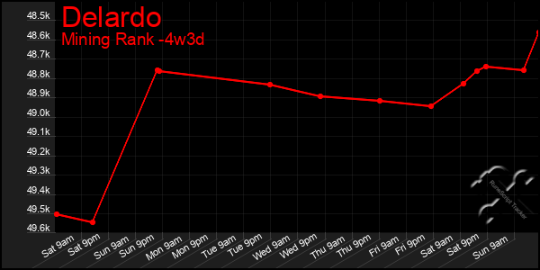 Last 31 Days Graph of Delardo