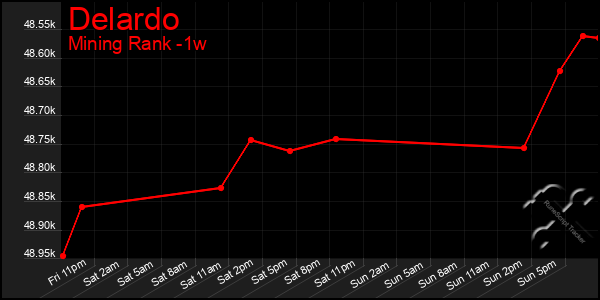 Last 7 Days Graph of Delardo