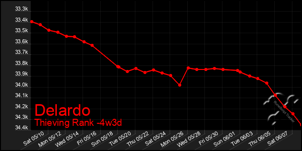 Last 31 Days Graph of Delardo
