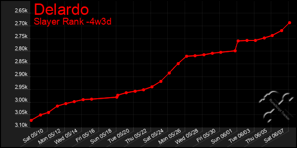 Last 31 Days Graph of Delardo