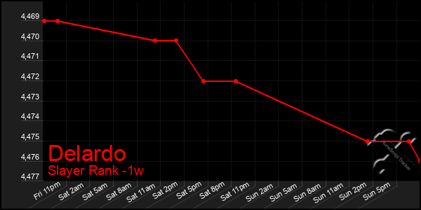 Last 7 Days Graph of Delardo