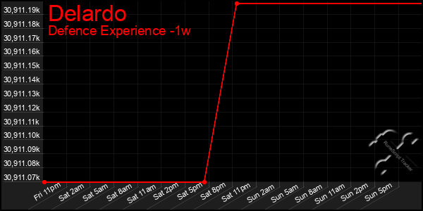 Last 7 Days Graph of Delardo