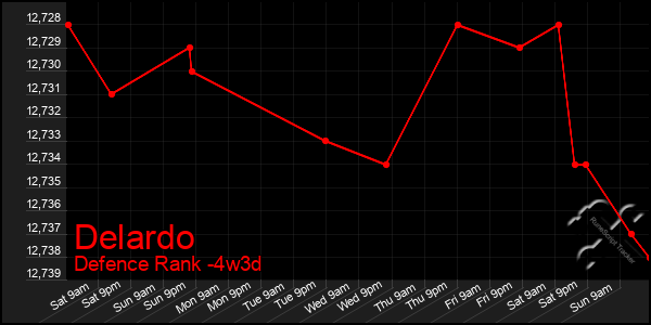 Last 31 Days Graph of Delardo