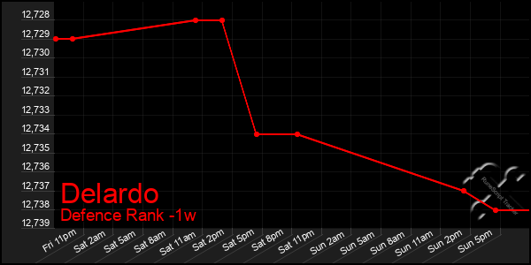 Last 7 Days Graph of Delardo