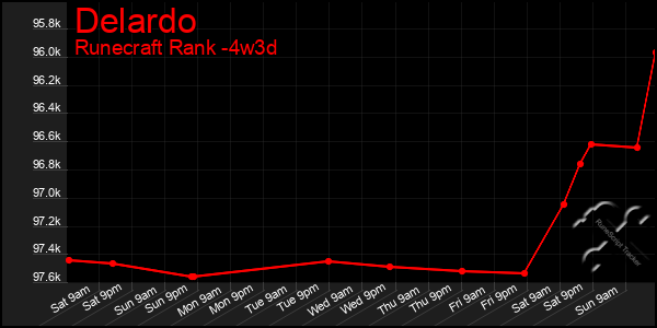 Last 31 Days Graph of Delardo