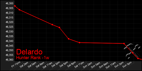 Last 7 Days Graph of Delardo