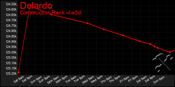 Last 31 Days Graph of Delardo