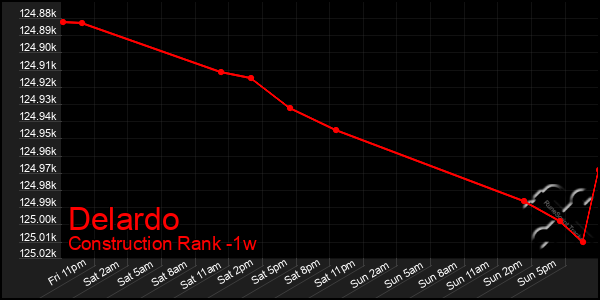 Last 7 Days Graph of Delardo