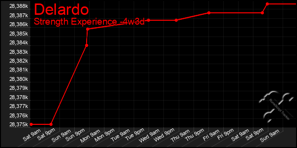 Last 31 Days Graph of Delardo