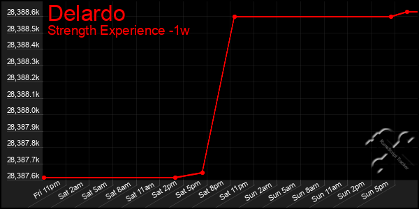 Last 7 Days Graph of Delardo