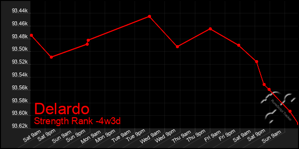 Last 31 Days Graph of Delardo