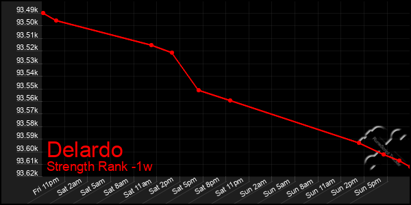 Last 7 Days Graph of Delardo