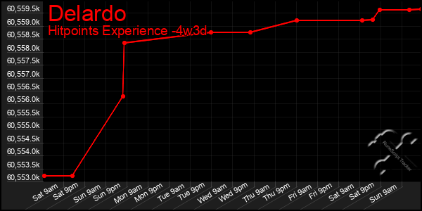 Last 31 Days Graph of Delardo