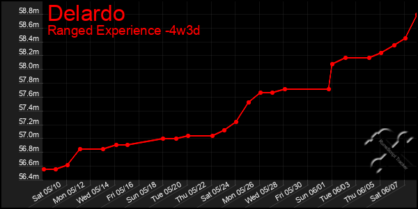 Last 31 Days Graph of Delardo