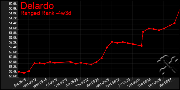 Last 31 Days Graph of Delardo