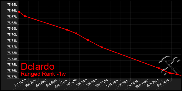 Last 7 Days Graph of Delardo