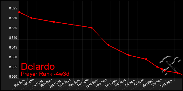 Last 31 Days Graph of Delardo