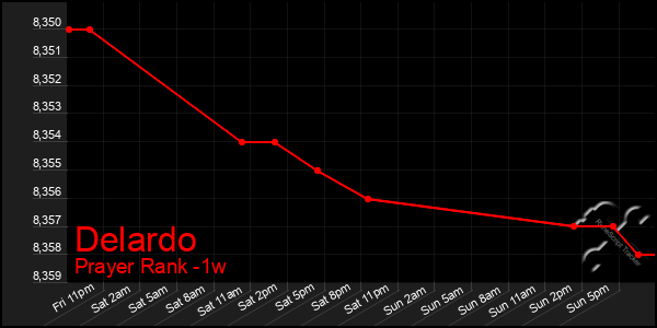 Last 7 Days Graph of Delardo