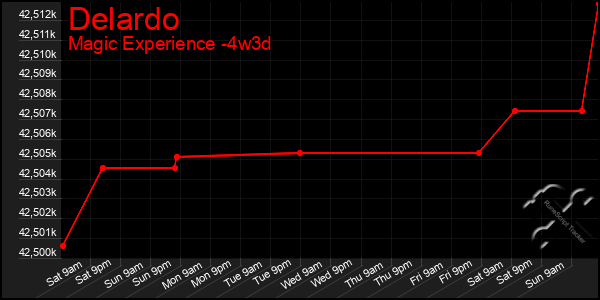 Last 31 Days Graph of Delardo