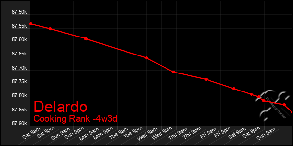 Last 31 Days Graph of Delardo