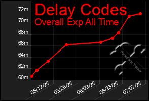 Total Graph of Delay Codes
