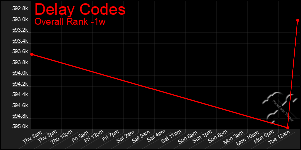 Last 7 Days Graph of Delay Codes