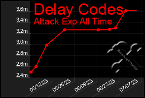 Total Graph of Delay Codes