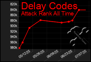 Total Graph of Delay Codes
