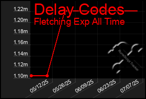 Total Graph of Delay Codes