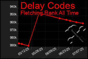 Total Graph of Delay Codes