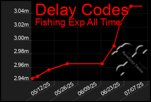 Total Graph of Delay Codes