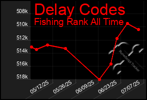 Total Graph of Delay Codes