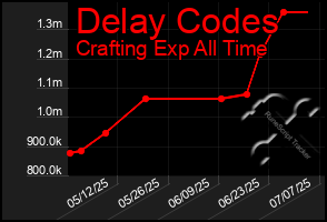 Total Graph of Delay Codes