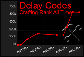 Total Graph of Delay Codes