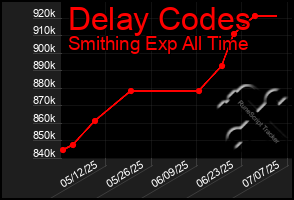 Total Graph of Delay Codes