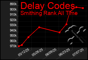 Total Graph of Delay Codes