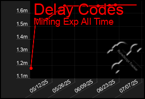 Total Graph of Delay Codes