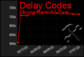 Total Graph of Delay Codes