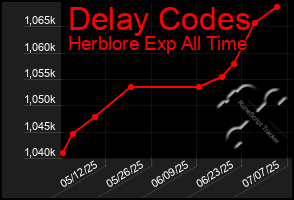 Total Graph of Delay Codes