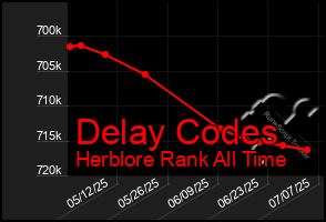 Total Graph of Delay Codes