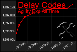 Total Graph of Delay Codes
