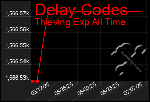 Total Graph of Delay Codes