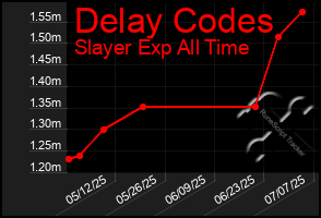 Total Graph of Delay Codes